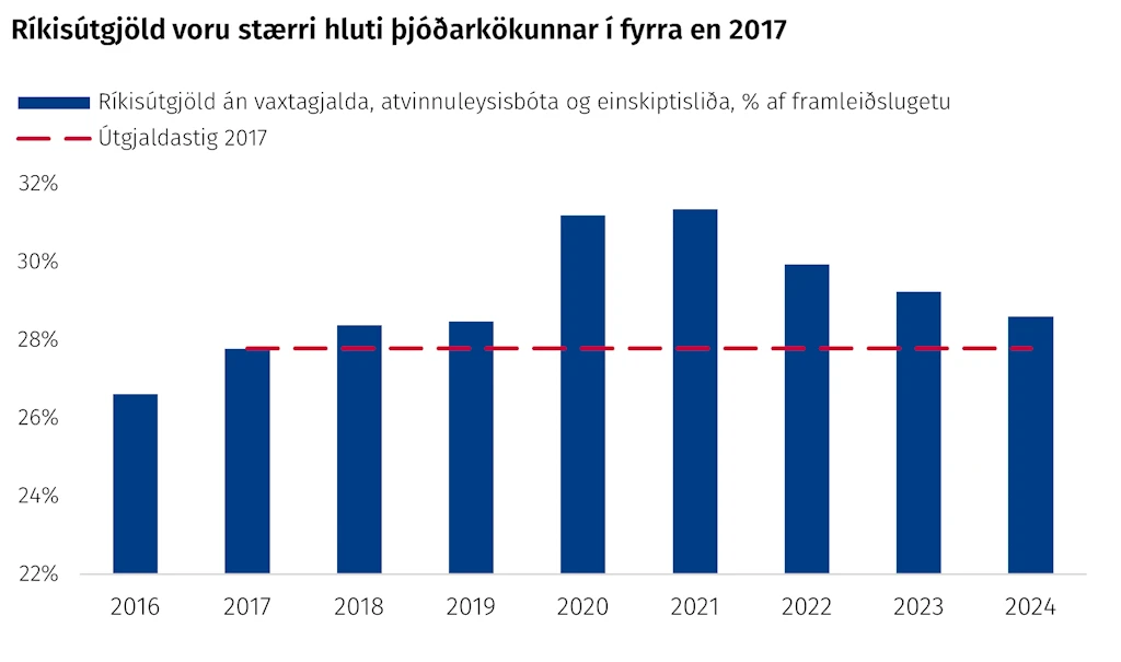 Ríkisútgjöld voru stærri hluti þjóðarkökunnar í fyrra en 2017