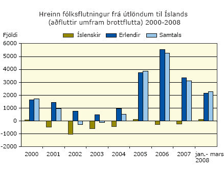 Hreinn fólksflutningur frá útlöndum til Íslands