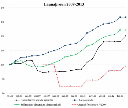 Línurit sem sýnir launaþróun 2008-2013