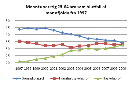 Menntunarstig 2011