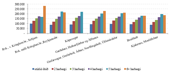 Mynd 11. Meðalleiguverð eftir hverfum á höfuðborgarsvæðinu 2014 Mynd 11. Meðalleiguverð eftir hverfum á höfuðborgarsvæðinu 2014