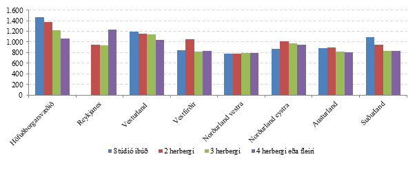 Mynd 15. Meðalleiga á fermetra eftir landshlutum 2014 Mynd 15. Meðalleiga á fermetra eftir landshlutum 2014