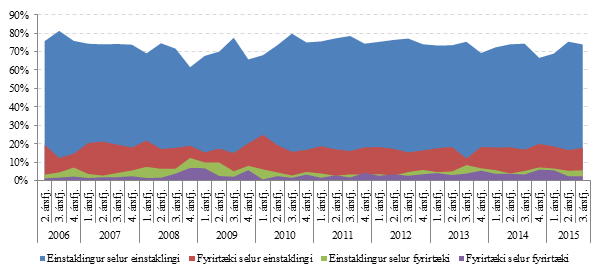 Mynd 3. Skipting viðskipta með íbúðarhúsnæði á höfuðborgarsvæðinu frá 2006 Mynd 3. Skipting viðskipta með íbúðarhúsnæði á höfuðborgarsvæðinu frá 2006