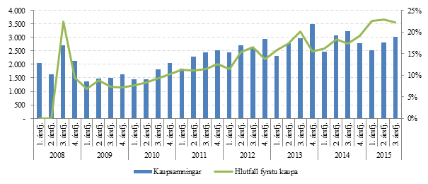 Mynd 5. Fjöldi kaupsamninga á landinu öllu og hlutfall fyrstu kaupa frá 2008 Mynd 5. Fjöldi kaupsamninga á landinu öllu og hlutfall fyrstu kaupa frá 2008